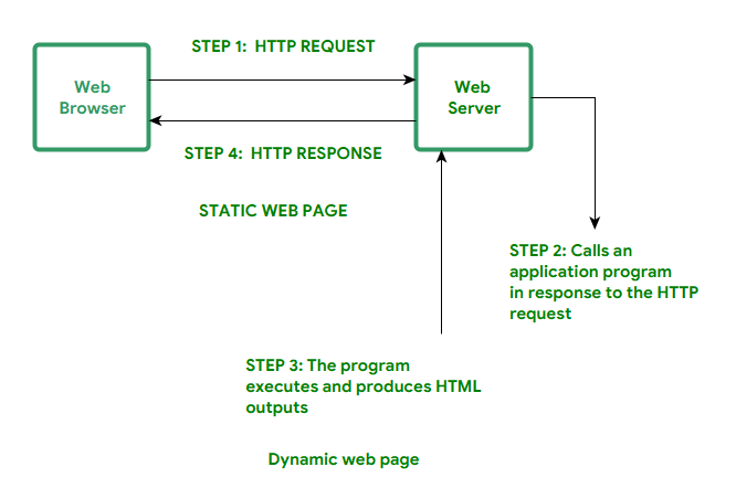 static vs dynamic web flow chart
